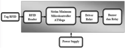 Gambar 1. Blok diagram sistem 