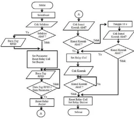 Gambar 4.  Flow chart program 