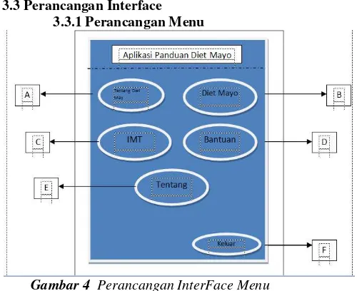 Gambar 4  Perancangan InterFace Menu 