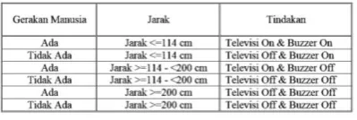 Tabel 5 Hasil pengujian kerja buzzer dan televisi 