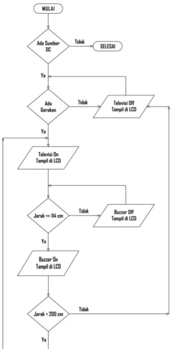 Gambar  5  televisi. Flowchart program aplikasi pendeteksi pada (sumber: Data Pribadi) 