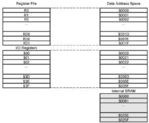 Gambar 2.21. Memori Program ATmega8535