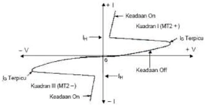 Gambar 5.1.3. Karakteristik triac <>