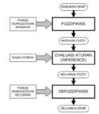 Gambar 2.9. Struktur dasar pengendali Fuzzy