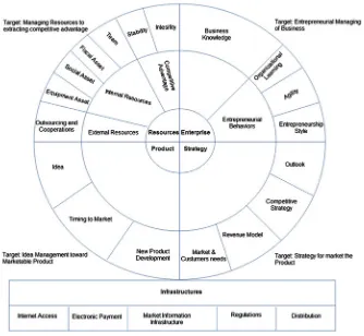 Fig. 2 Framework for Commercialization of Innovations in Digital Media