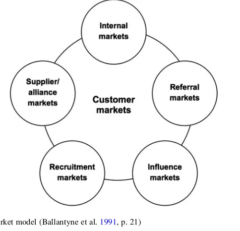 Fig. 2 Six-market model (Ballantyne et al. 1991, p. 21)
