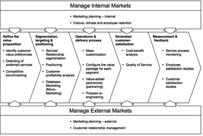 Fig. 4 Relationship management chain (Payne and Rapp 2003)