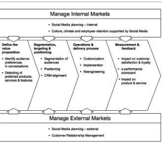 Fig. 7 Social media management chain