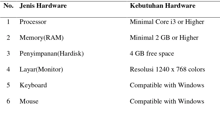 Tabel I.7 Kebutuhan Sumber Daya Software 