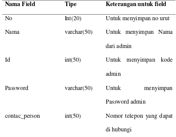 Tabel admin, digunakan untuk menyimpan informasi Admin, dimana Admin ini 