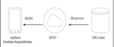 Gambar 2 Proses response Aplikasi dan REST 