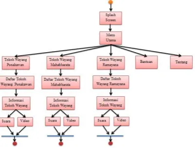 Gambar 1 Diagram Activity 