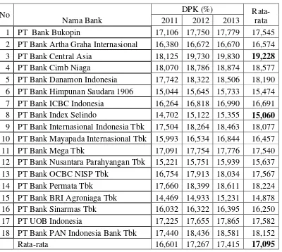 Tabel 4.3 POSISI DPK BANK UMUM SWASTA NASIONAL DEVISA 
