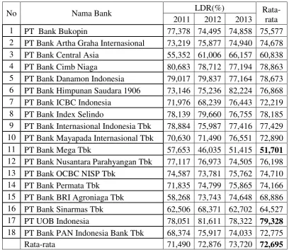 Tabel 4.4 POSISI LDR BANK UMUM SWASTA NASIONAL DEVISA 