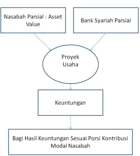 Gambar 2 Skema Al-Musyarakah 