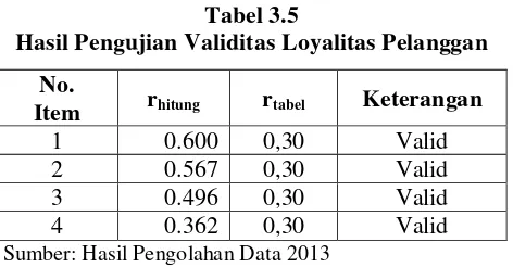 Tabel 3.5 Hasil Pengujian Validitas Loyalitas Pelanggan  