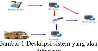 Gambar 1 Deskripsi sistem yang akan 