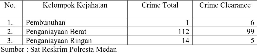 Tabel 2 Rekapitulasi Kasus Penganiayaan Tahun 2010 