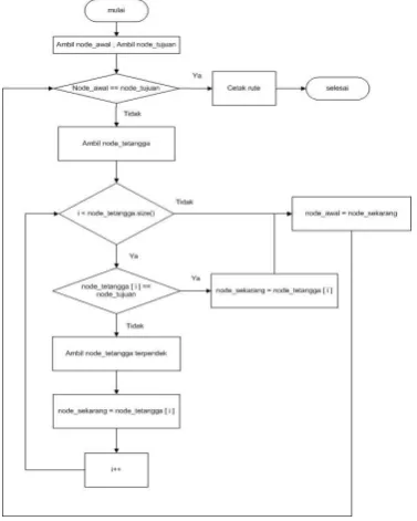 Gambar 3. Flowchart Alur Hill Climbing Search 