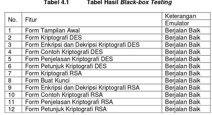 Tabel 4.1 Tabel Hasil Black-box Testing 