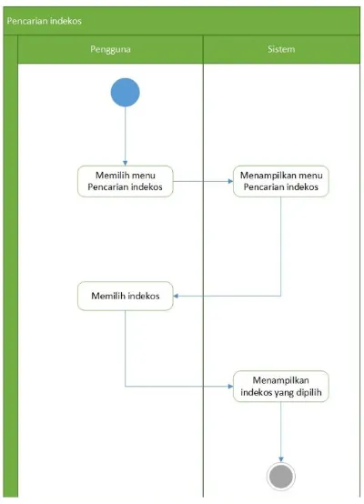 Gambar 6. Diagram deployment aplikasi pencarian indekos 