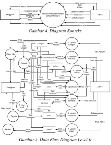 Gambar 4. Diagram Konteks 