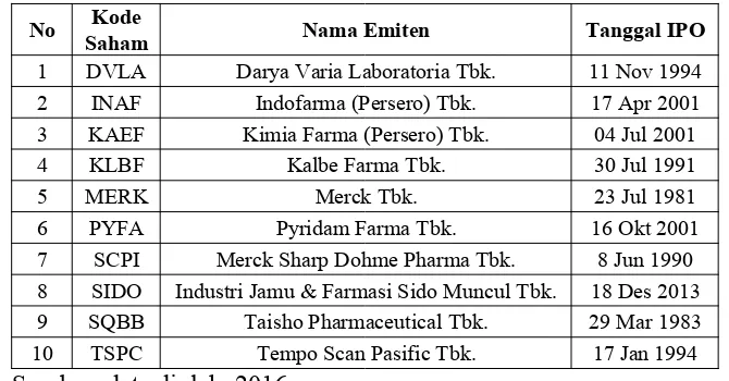 Tabel 1.2Daftar Perusahaan Manufaktur Sektor Industri dan Barang Konsumsi Sub