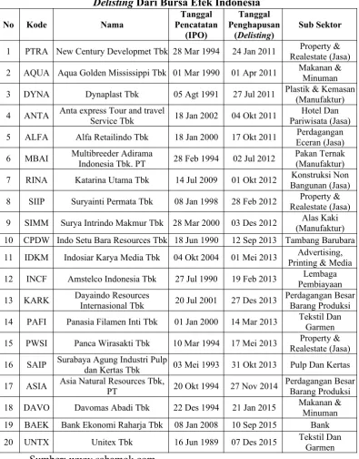 Tabel 1.1Daftar Emiten/Perusahaan Publik/Perusahaan Terbuka/Perusahaan Tbk. yang