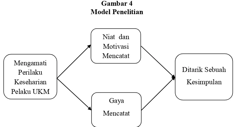 Gambar 4 Model Penelitian 