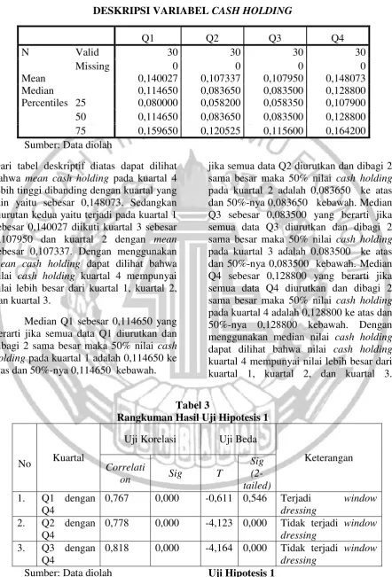 DESKRIPSI VARIABEL Tabel 2 CASH HOLDING 
