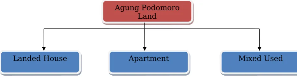 Gambar 2. Project Agung Podomoro Group
