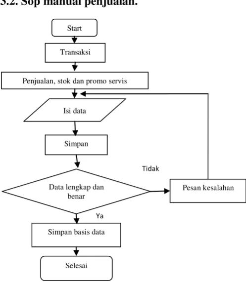 Gambar 3.2 sop manual penjualan 