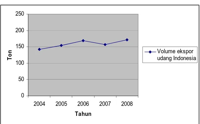 Tabel 1.1. Perkembangan Volume Ekspor Udang Indonesia 
