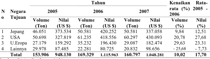 Tabel 1.2. Volume dan Nilai Ekspor Udang Indonesia di Pasar Produktif, 2005 – 2007  