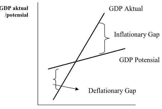 Gambar 2.2.  Deflationary & Inflationar Gap 