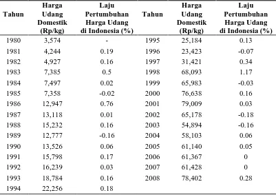 Tabel 4.3. Perkembangan Harga Udang di Pasar Domestik 