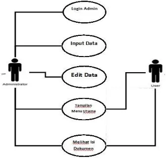 Gambar 2. Use Case Diagram 