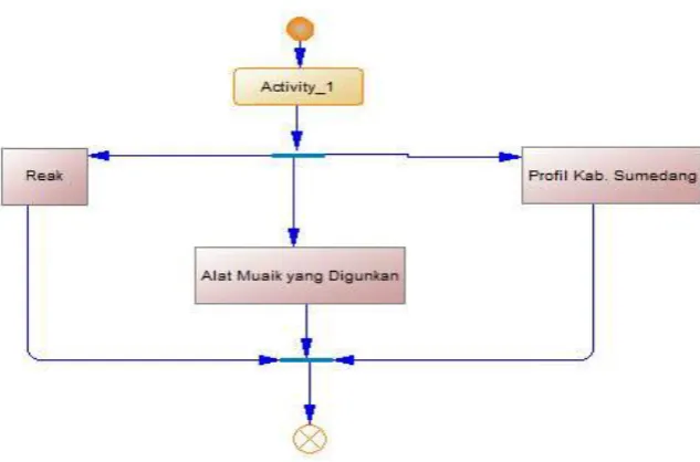 Gambar 3. UML Activity Diagram 