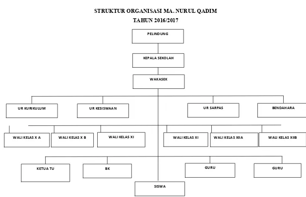 Gambar 2.1 Struktur Organisasi MA. Nurul Qadim 