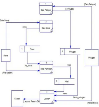 Gambar 4.3 Data Flow Diagram (DFD) Level 1 