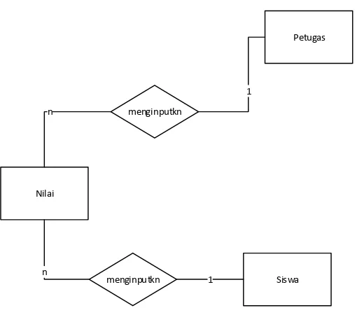 Gambar 4.8 Entity Relationship Diagram 