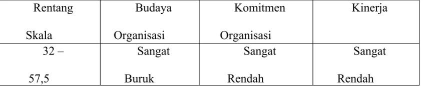 Tabel Rentang Skala :