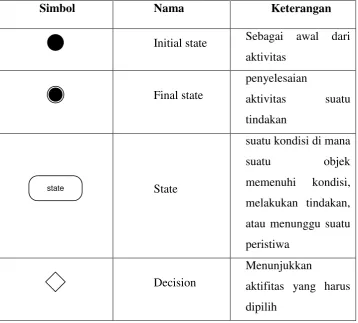 Tabel 2.3. Tabel simbol activity diagram 