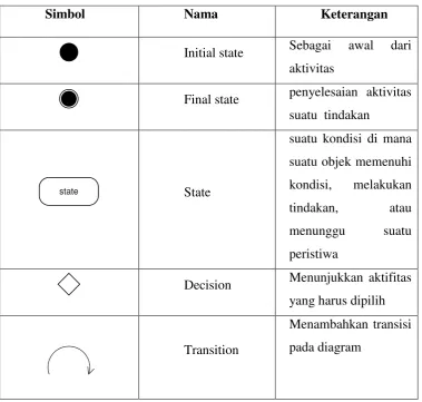 Tabel 2.4. Tabel simbol state diagram 