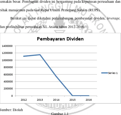 Gambar 1.1 Pembayaran Dividen PT XL Axiata periode 2012 sampai dengan 2016 