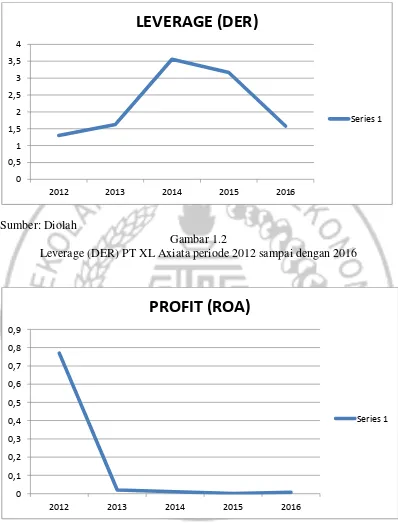 Gambar 1.2 Leverage (DER) PT XL Axiata periode 2012 sampai dengan 2016 