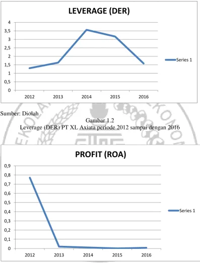 Gambar 1.2 Leverage (DER) PT XL Axiata periode 2012 sampai dengan 2016 
