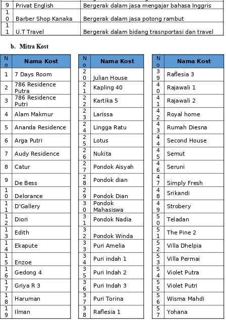 Tabel 3. Mitra nethost