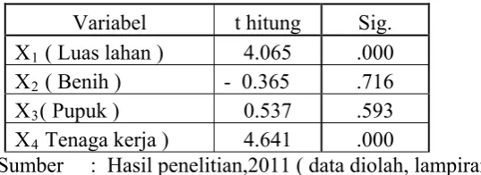 tabel dengan  tingkat  kepercayaan  ( confidence interval )  sebesar  95 %  atau ( 