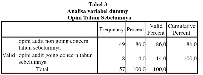 Tabel 3 Analisa variabel dummy 